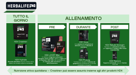 H24 CREATINE+ INDICAZIONI PRINCIPALI
• Migliora le performance sportive: l'assunzione giornaliera di 3 g di Creatina è ideale in caso di attività ripetitive, di elevata intensità e di breve durata, poiché contribuisce a incrementare le prestazioni fisiche.
• Con Calcio e Vitamine del gruppo B: il Calcio e le Vitamine del gruppo B (Vitamine Bó e B12, Niacina, Riboflavina, Tiamina e Acido pantotenico) contribuiscono al normale metabolismo energetico. Il Calcio contribuisce anche alla normale funzione muscolar